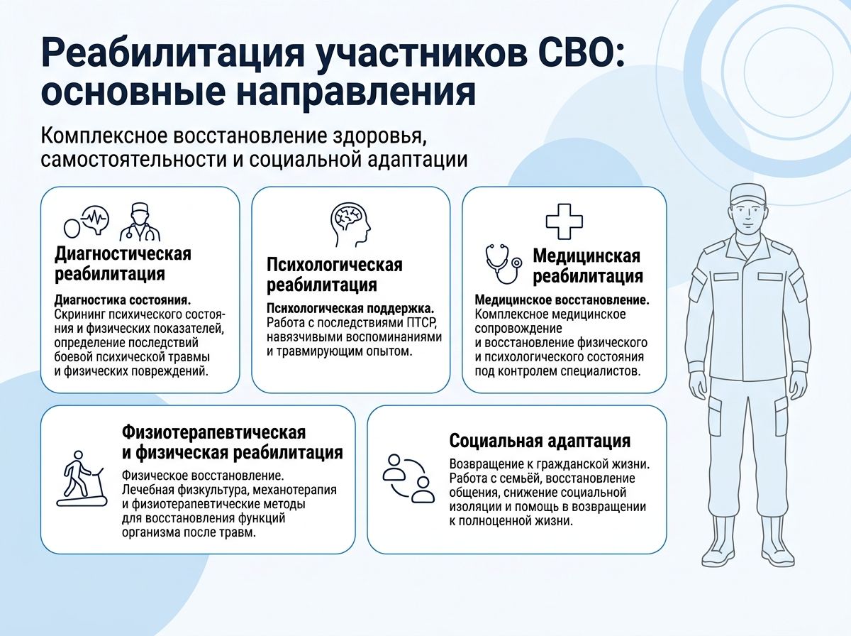 Реабилитация участников СВО в Кореизе инфографика
